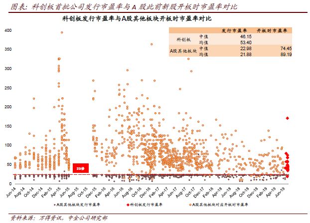 中金:科创板交易首日的五大看点