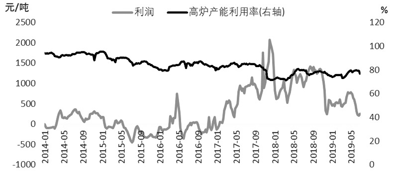 图为高炉利润与产能利用率