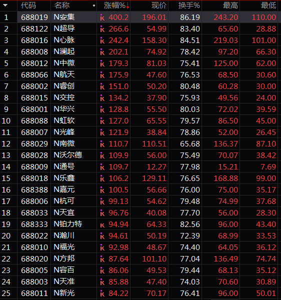 五行财经丨科创板的金木水火土 首日平均涨幅140 谁 赚 翻了 手机新浪网