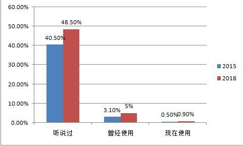 15岁及以上人群获取电子烟途径