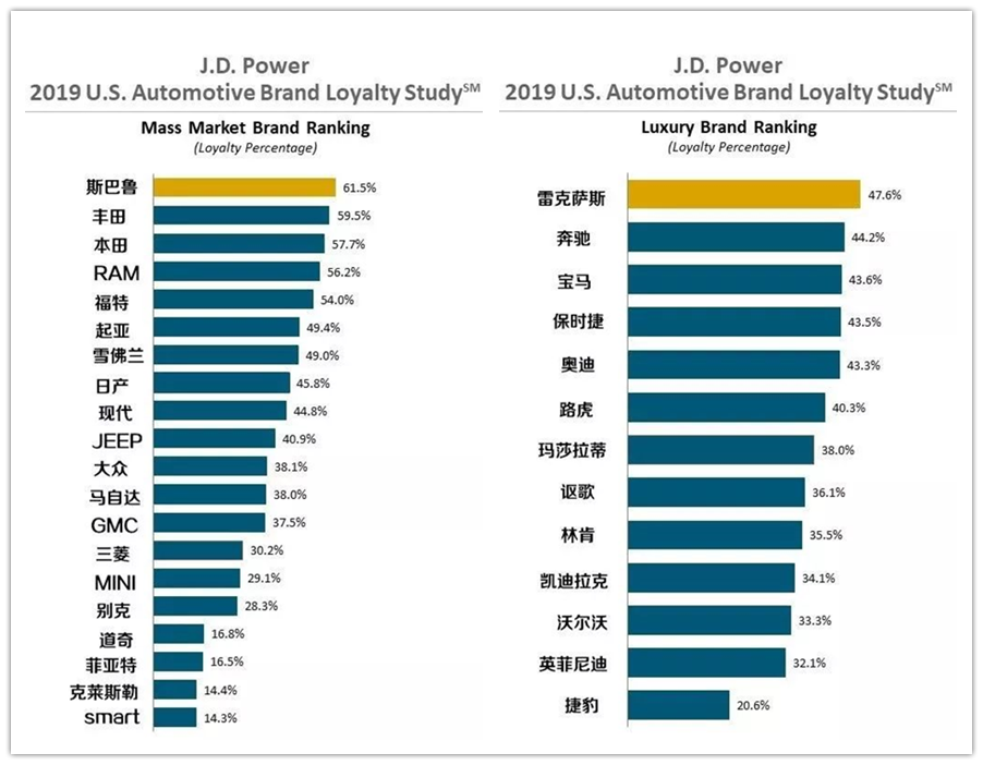 2019美国汽车品牌忠诚度排名，斯巴鲁第一，雷克萨斯力压BBA！