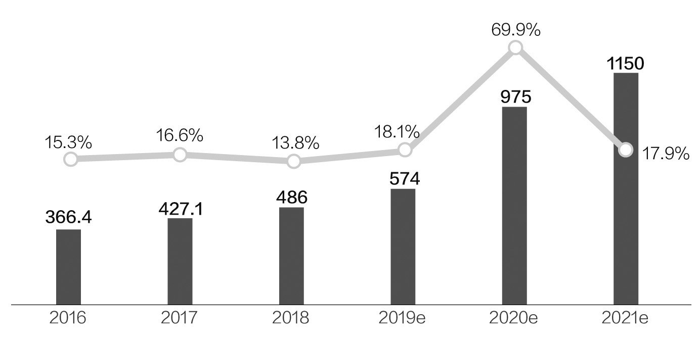 ▲2016~2021年我国车联网市场规模（单位：亿元） 数据来源：赛迪顾问 邹利制图