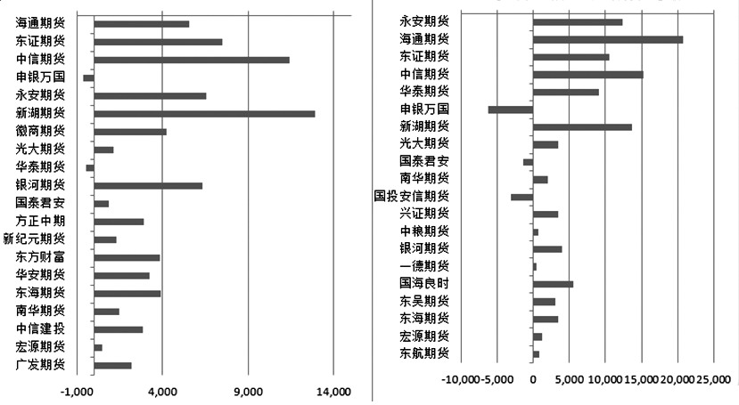 图为甲醇1909合约多空前20席位持仓变化