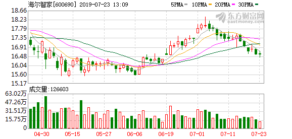 海尔智家再入《财富》世界500强 排名上升51