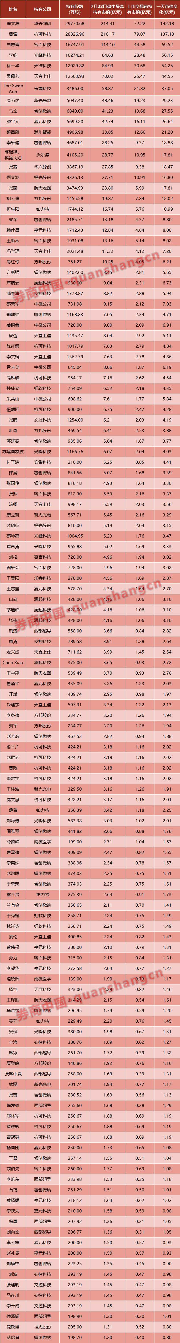 脑洞下，一家公司有22位亿万富豪场景