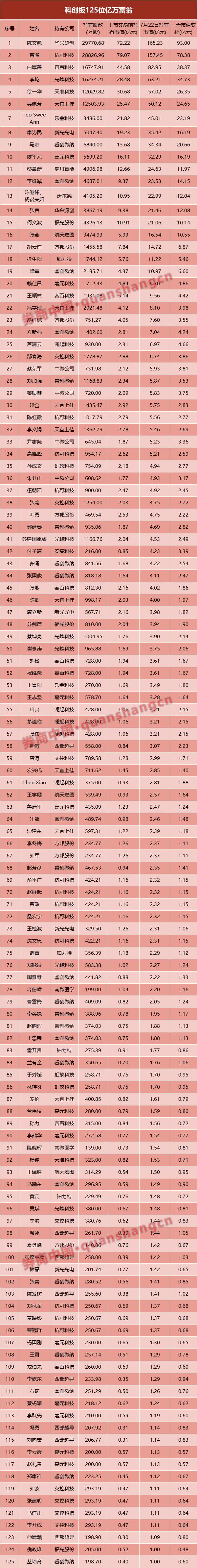 125位亿万富翁身家总计最高飙升千亿