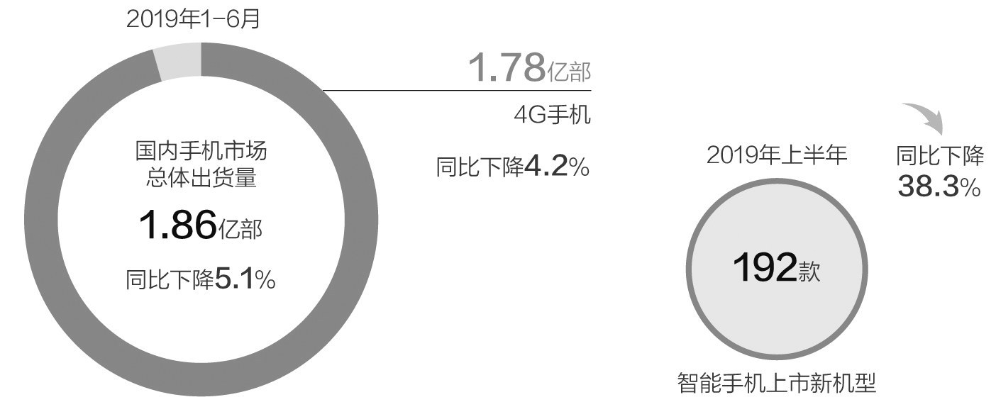 ▲今年上半年国内手机出货情况 数据来源：中国信息通信研究院 邹利制图