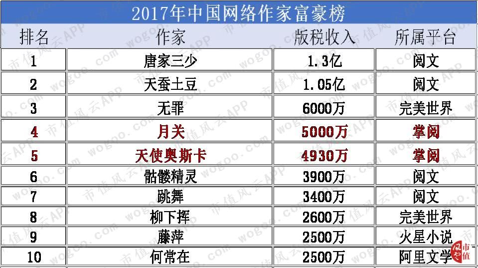 第12届中国网络作家富豪榜上,月关和天使奥斯卡分列第4,5名.