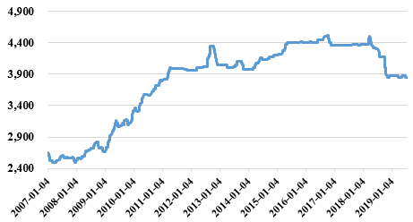 　图2：2007年以来粳米价格走势（佳木斯出厂价，单位：元/吨）