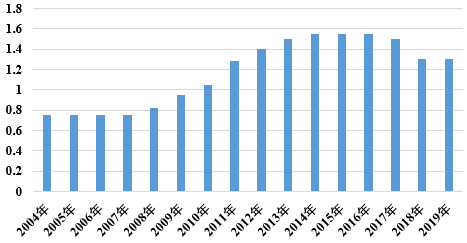 　图1：2004年以来粳稻最低收购保护价走势（单位：元/斤）