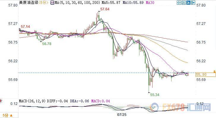 （上图为美国WTI 9月原油期货价格日内分时图，图上时间为美国东部时间；图片来源：汇通财经）