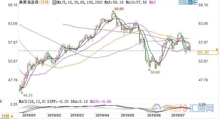 （上图为美国WTI 9月原油期货价格最近一年的日线蜡烛图，图上时间为美国东部时间；图片来源：汇通财经）