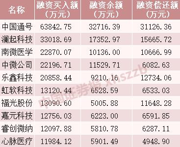 融券余额竟比融资还多 这6只科创板股票多空对