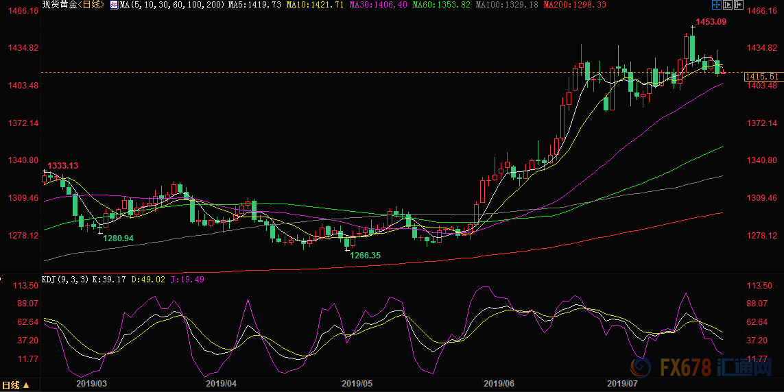 金价正消化欧银QE预期 黄金优美的波浪还没走完！