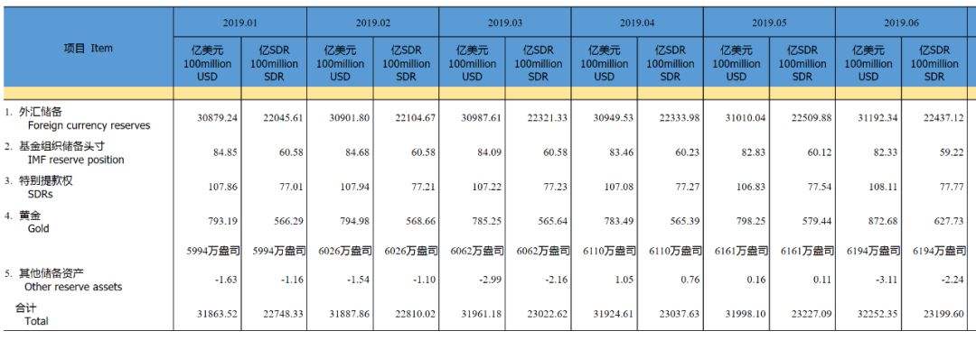 黄金储备7连升 我国为何买买买?外汇局官