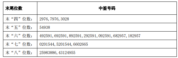 柯力传感(603662)中签号出炉 中签号码共有共26866个