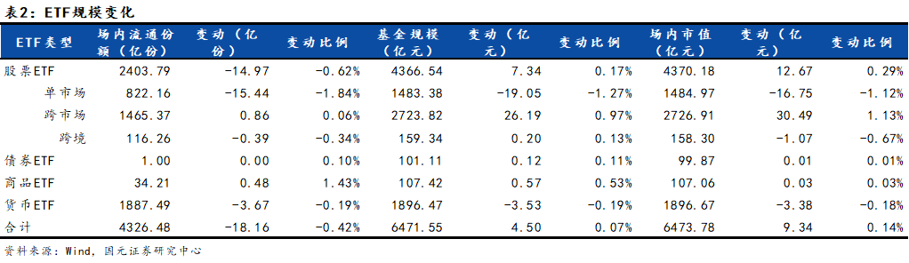 国元研究 科创打新etf获套利赎回 国泰证券etf份额首破百亿 Etf周报 套利 新浪财经 新浪网