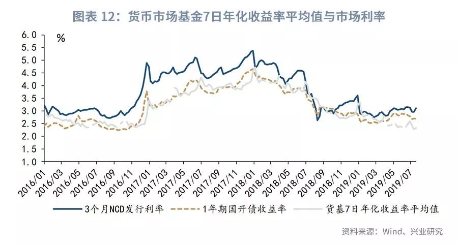 今日推荐 货基规模再现断崖下跌 货币市场与流动性周度观察2019年第23期 货币市场基金 新浪财经 新浪网