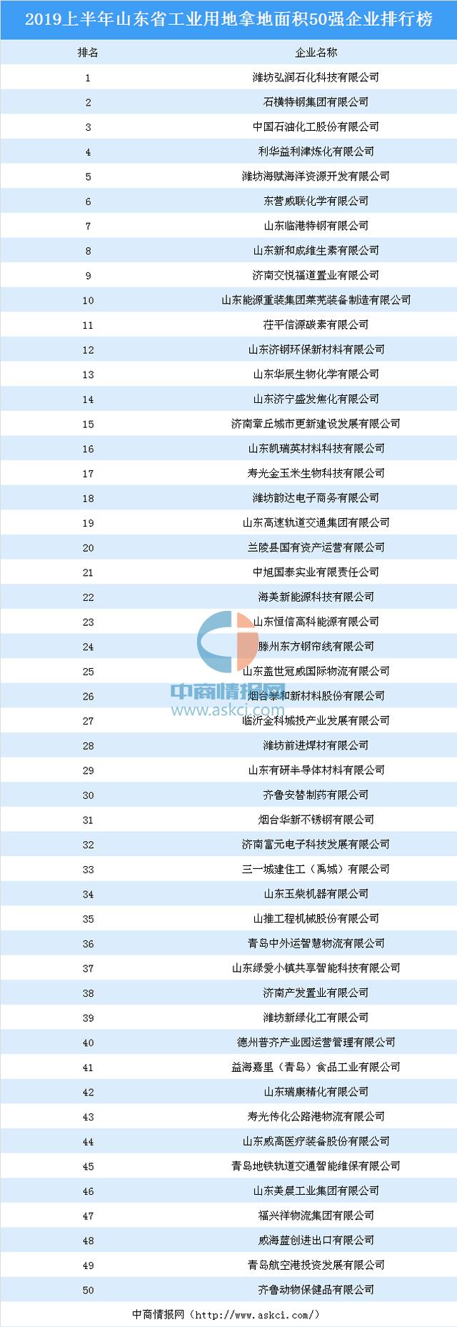 2019上半年山东省工业用地拿地面积50强企业排行榜