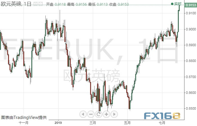 约翰逊态度强硬英国无协议脱欧风险大增 英镑又急跌