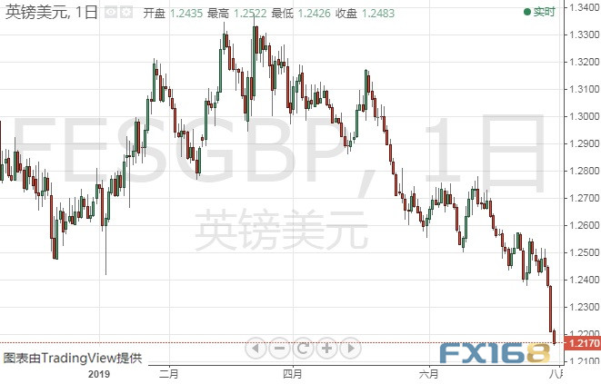约翰逊态度强硬英国无协议脱欧风险大增 英镑又急跌
