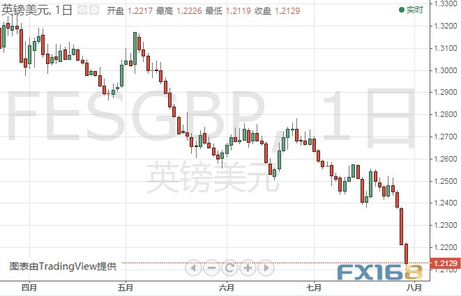 亚盘大行情！这一货币又暴跌近百点 美元指数分析