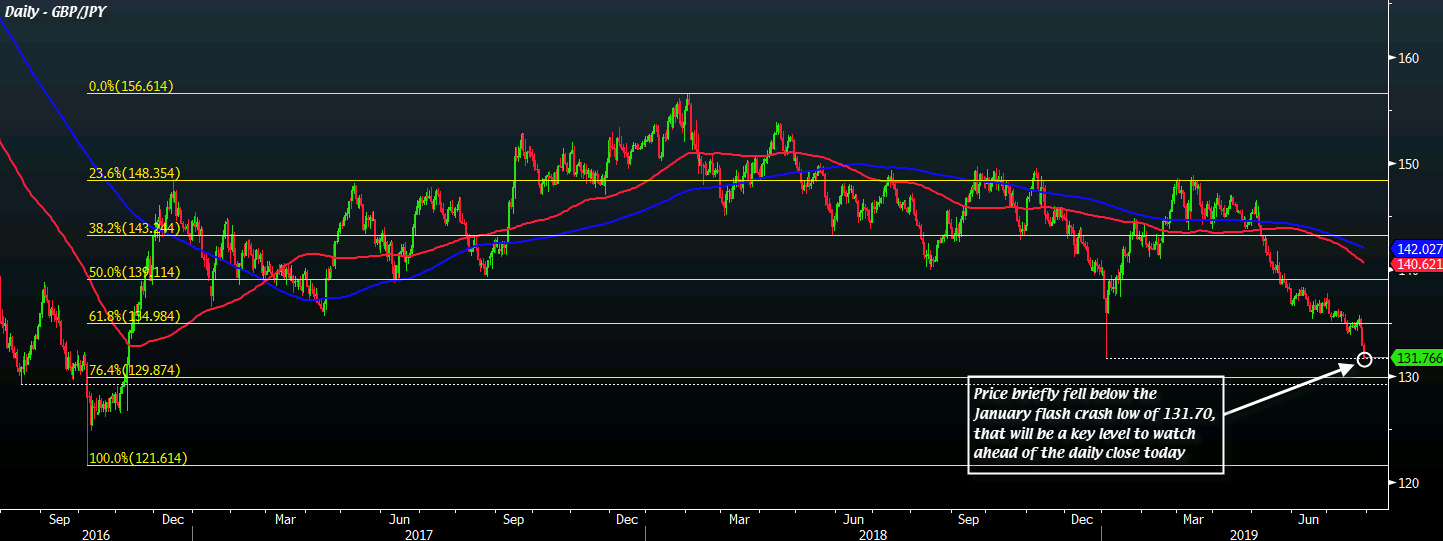 英镑继续重挫 兑日元已跌破1月汇市闪崩时低点