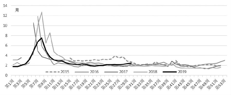 图为螺纹钢库存消费比接近2015年同期水平