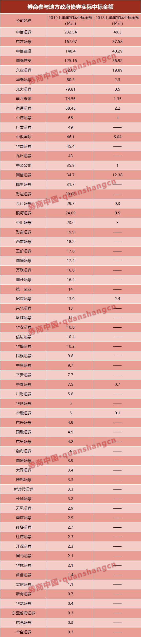 2020券商债券承销排名_百家券商债券承销专项排名出炉中信中标金额排第一