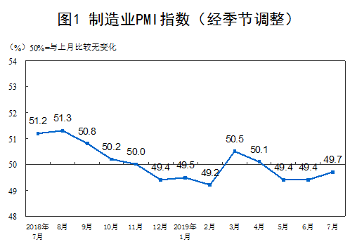 中国7月制造业PMI数据发布 7月制造业采购经理人指数