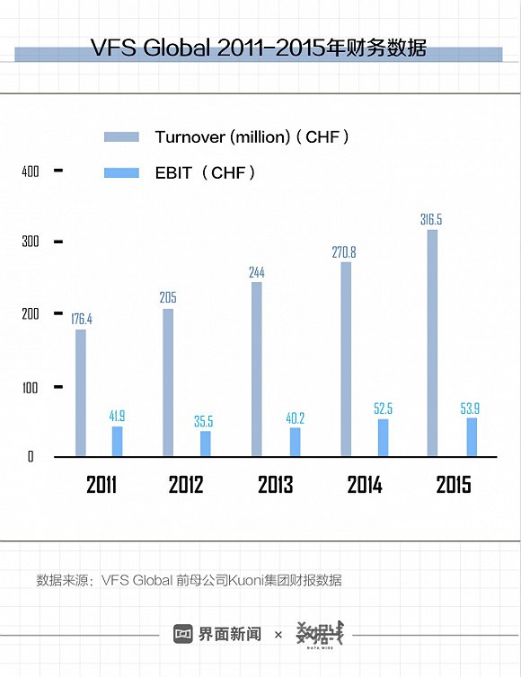 VFS的收入情况