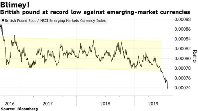 关联系数升至三年来最高 英镑走势越来越像新兴