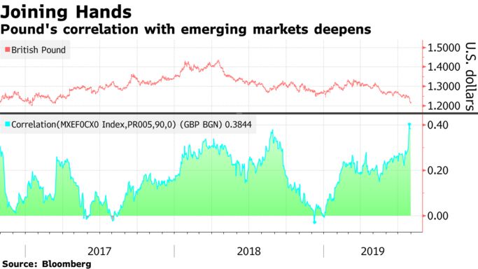 关联系数升至三年来最高 英镑走势越来越像新兴
