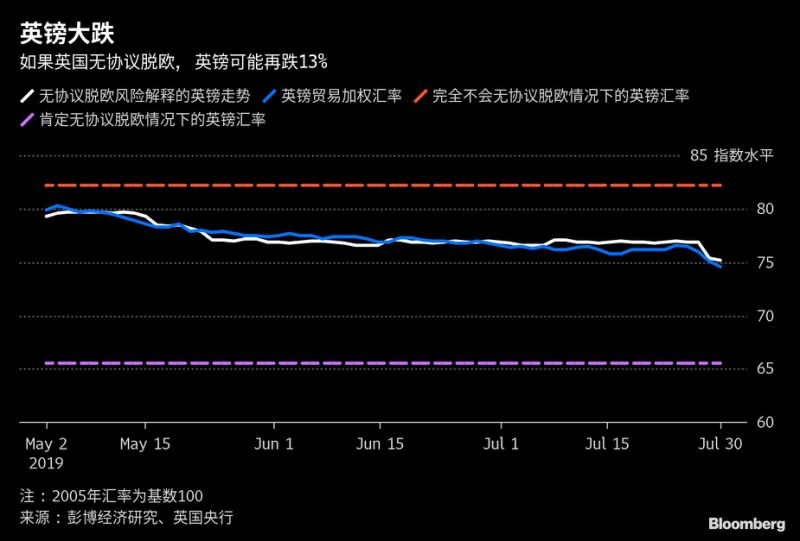关联系数升至三年来最高 英镑走势越来越像新兴