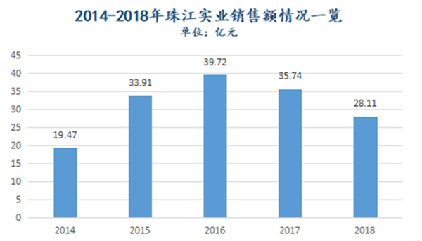 數據來源:中誠信證評對珠江實業歷年債券跟蹤評級報告