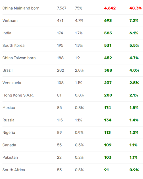 特朗普政府调整投资移民政策 中国申请者在变少