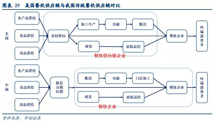 食品供应链交易