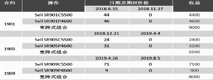 表为深虚卖方策略持有到期收益情况