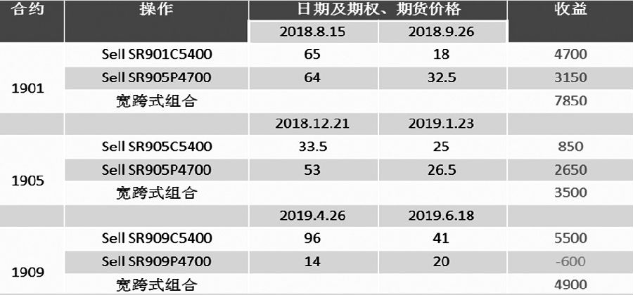 表为浅虚卖方策略到期前平仓收益情况