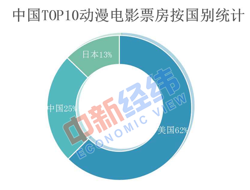 数据来源：豆瓣电影 中新经纬谢灵均 制图