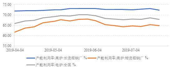 钢材垒库继续 价格短期坚挺