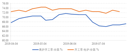钢材垒库继续 价格短期坚挺