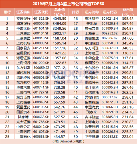 报告 | 2019年7月上海A股上市公司市值TOP