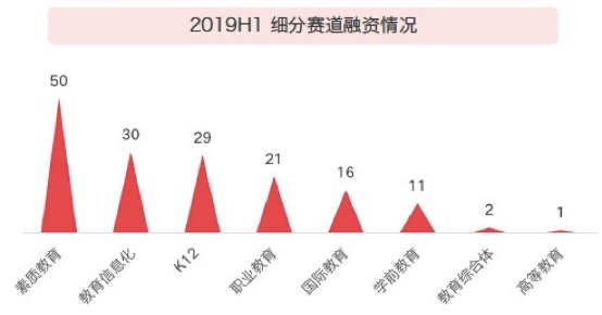 图片来源：多鲸资本教育研究院 《2019上半年中国教育行业投融资报告》