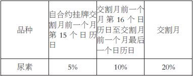 表为尿素期货合约交易保证金标准