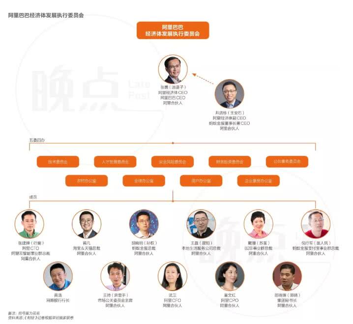 晚点独家 | 阿里已秘密成立经济发展委员会 已吸纳约100人