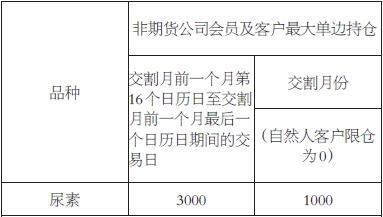 表为自交割月前一个月第16个日历日至交割月限仓标准（单位：手）