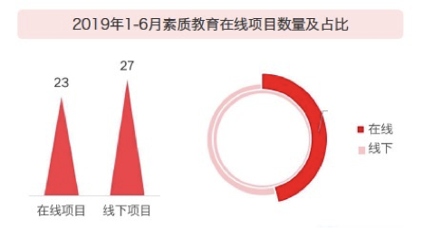  图片来源：多鲸资本教育研究院《2019上半年中国教育行业投融资报告》