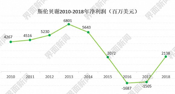 制图：界面新闻