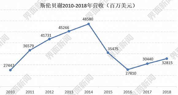 制图：界面新闻